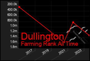 Total Graph of Dullington