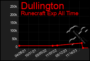 Total Graph of Dullington