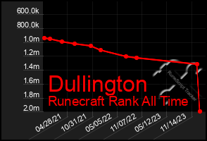 Total Graph of Dullington