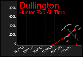 Total Graph of Dullington