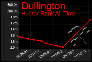 Total Graph of Dullington