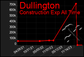 Total Graph of Dullington