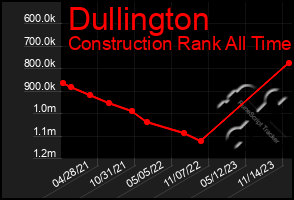 Total Graph of Dullington