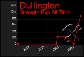 Total Graph of Dullington