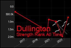 Total Graph of Dullington