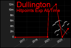 Total Graph of Dullington