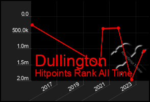 Total Graph of Dullington