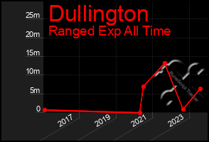 Total Graph of Dullington