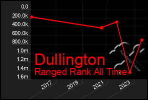 Total Graph of Dullington