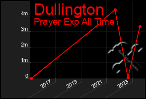 Total Graph of Dullington