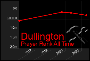 Total Graph of Dullington