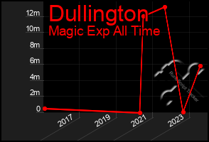 Total Graph of Dullington