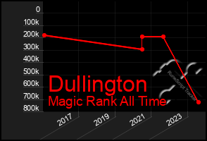 Total Graph of Dullington