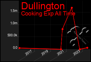 Total Graph of Dullington