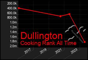 Total Graph of Dullington