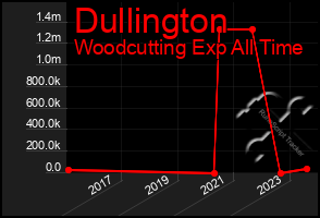 Total Graph of Dullington