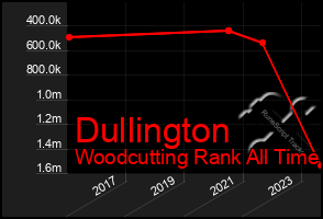 Total Graph of Dullington