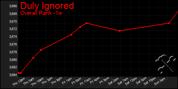 1 Week Graph of Duly Ignored