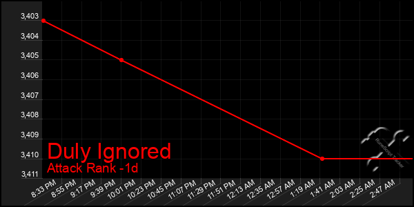 Last 24 Hours Graph of Duly Ignored