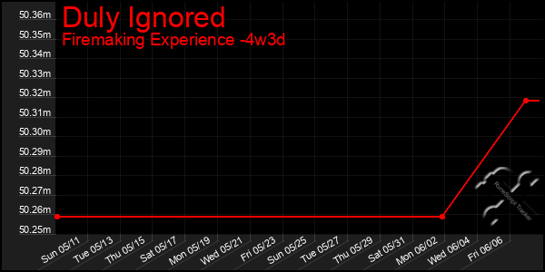 Last 31 Days Graph of Duly Ignored