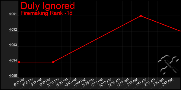 Last 24 Hours Graph of Duly Ignored