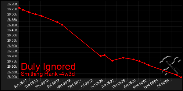 Last 31 Days Graph of Duly Ignored