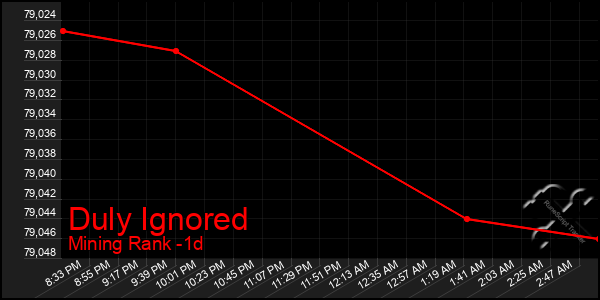 Last 24 Hours Graph of Duly Ignored