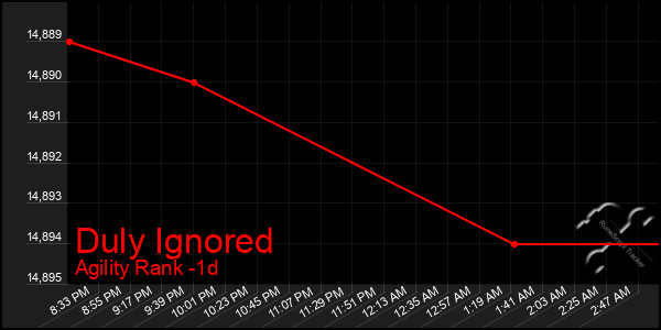 Last 24 Hours Graph of Duly Ignored