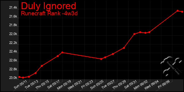 Last 31 Days Graph of Duly Ignored