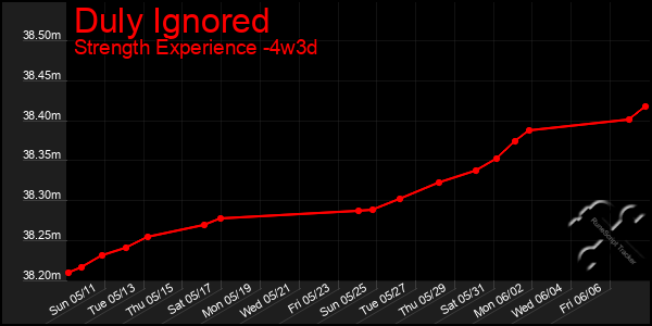 Last 31 Days Graph of Duly Ignored