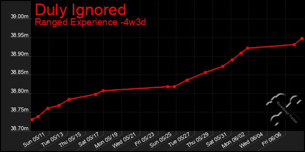 Last 31 Days Graph of Duly Ignored
