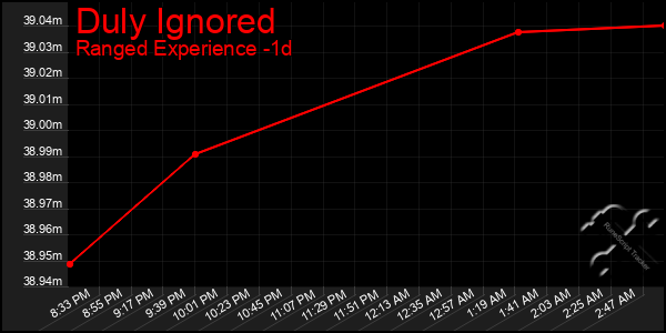 Last 24 Hours Graph of Duly Ignored
