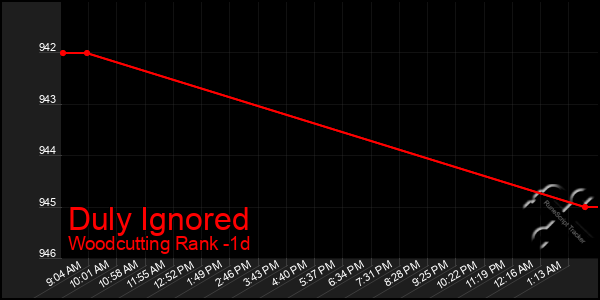Last 24 Hours Graph of Duly Ignored