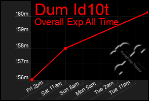 Total Graph of Dum Id10t