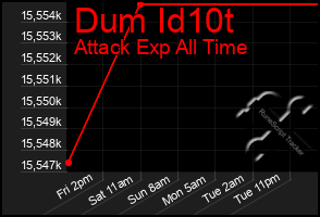 Total Graph of Dum Id10t