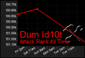 Total Graph of Dum Id10t