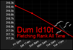 Total Graph of Dum Id10t