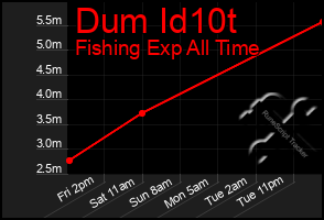 Total Graph of Dum Id10t