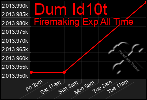 Total Graph of Dum Id10t