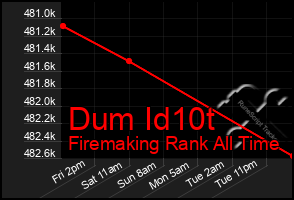 Total Graph of Dum Id10t