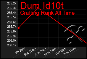 Total Graph of Dum Id10t