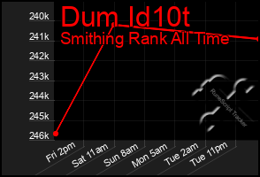 Total Graph of Dum Id10t