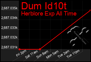 Total Graph of Dum Id10t