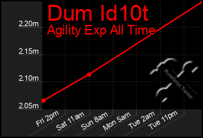 Total Graph of Dum Id10t