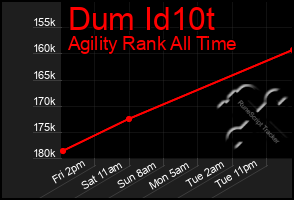 Total Graph of Dum Id10t