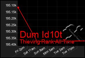 Total Graph of Dum Id10t