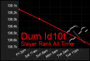 Total Graph of Dum Id10t