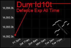 Total Graph of Dum Id10t