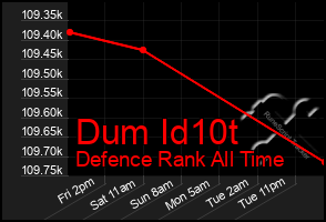 Total Graph of Dum Id10t