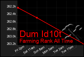 Total Graph of Dum Id10t